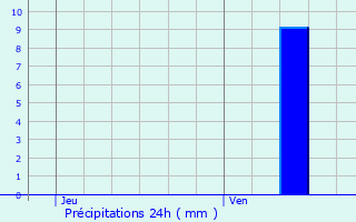 Graphique des précipitations prvues pour Turckheim