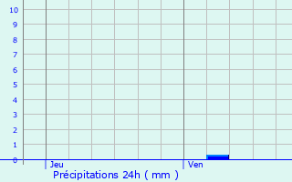 Graphique des précipitations prvues pour Crastatt
