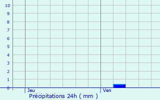 Graphique des précipitations prvues pour Lampertsloch