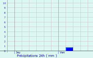 Graphique des précipitations prvues pour Roncq