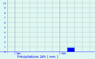 Graphique des précipitations prvues pour Chavanatte