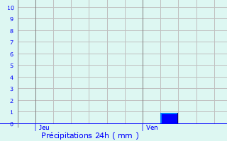 Graphique des précipitations prvues pour Linselles