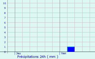Graphique des précipitations prvues pour Chancey
