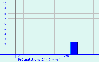 Graphique des précipitations prvues pour Morvillars