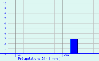Graphique des précipitations prvues pour Vendresse-Beaulne