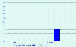 Graphique des précipitations prvues pour Wimille