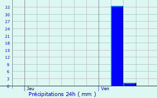 Graphique des précipitations prvues pour Brotte-ls-Luxeuil