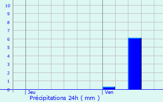 Graphique des précipitations prvues pour Le Hohwald