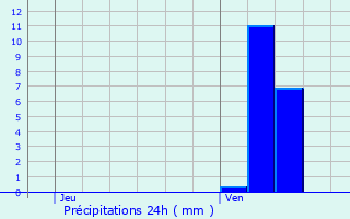 Graphique des précipitations prvues pour Bollwiller