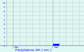 Graphique des précipitations prvues pour Zonhoven