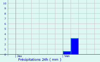 Graphique des précipitations prvues pour Beaucourt