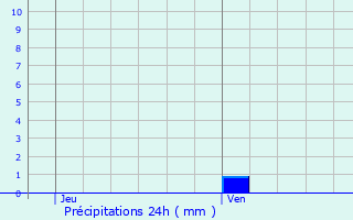 Graphique des précipitations prvues pour Gresswiller