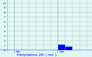 Graphique des précipitations prvues pour Marast