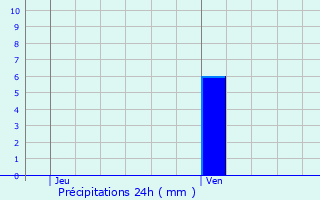 Graphique des précipitations prvues pour Weiterswiller