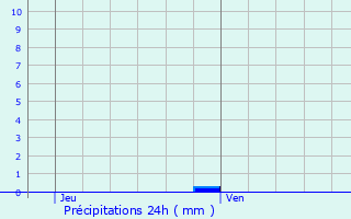 Graphique des précipitations prvues pour Xousse