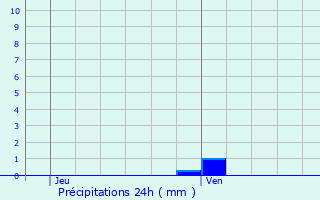 Graphique des précipitations prvues pour Harskirchen