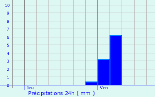 Graphique des précipitations prvues pour Valdahon