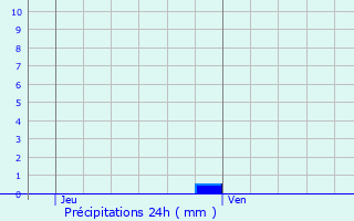 Graphique des précipitations prvues pour Chesny
