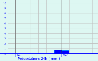 Graphique des précipitations prvues pour Kasterlee