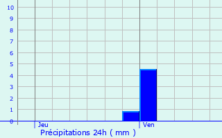 Graphique des précipitations prvues pour Uttwiller