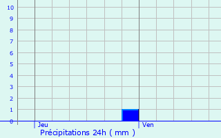 Graphique des précipitations prvues pour Sin-le-Noble
