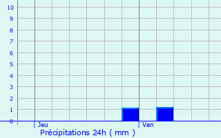 Graphique des précipitations prvues pour Printzheim