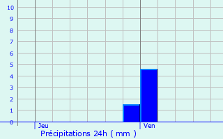 Graphique des précipitations prvues pour Meaux