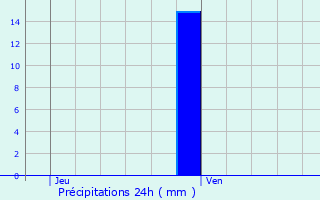 Graphique des précipitations prvues pour Vaural