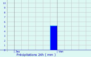 Graphique des précipitations prvues pour Portes-ls-Valence
