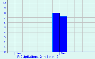 Graphique des précipitations prvues pour Roeschwoog