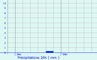 Graphique des précipitations prvues pour Nizas