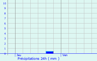 Graphique des précipitations prvues pour Saint-Andr