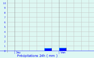Graphique des précipitations prvues pour La Chapelle-du-Bois-des-Faulx