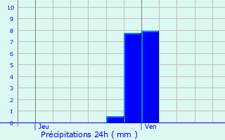 Graphique des précipitations prvues pour Chelles