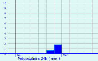 Graphique des précipitations prvues pour Saint-Cyr-sur-Loire