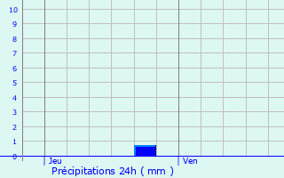 Graphique des précipitations prvues pour Le Torpt