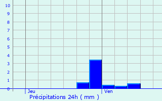Graphique des précipitations prvues pour Seytroux