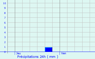 Graphique des précipitations prvues pour Ecquetot