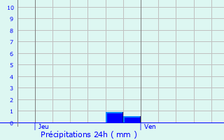 Graphique des précipitations prvues pour Arnires-sur-Iton