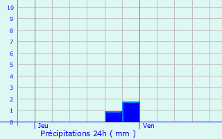 Graphique des précipitations prvues pour Vaudmont