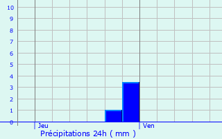 Graphique des précipitations prvues pour Vandelville