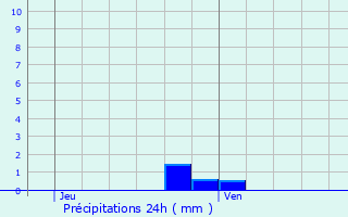 Graphique des précipitations prvues pour Le Val-David