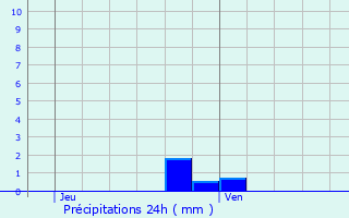 Graphique des précipitations prvues pour Dardez