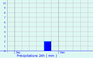 Graphique des précipitations prvues pour Saint-Victor-sur-Avre