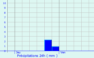 Graphique des précipitations prvues pour Letteguives