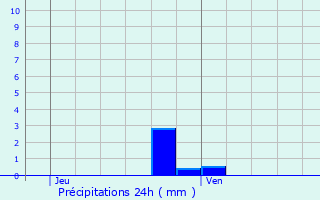 Graphique des précipitations prvues pour Beauficel-en-Lyons