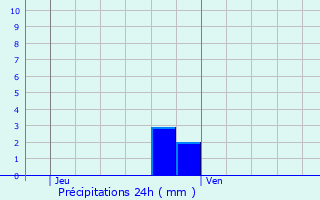 Graphique des précipitations prvues pour Pitres