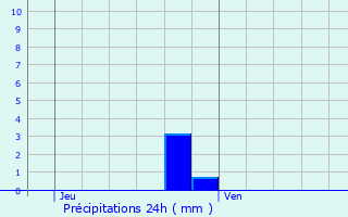 Graphique des précipitations prvues pour Sainte-Marguerite-en-Ouche