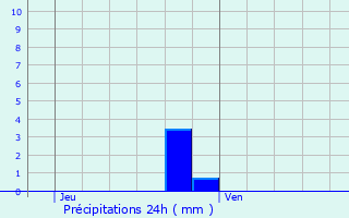 Graphique des précipitations prvues pour Saint-Laurent-des-Bois
