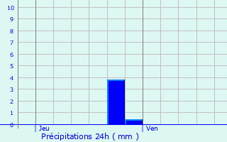 Graphique des précipitations prvues pour Corneuil